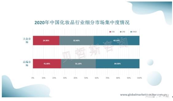 中邦高端化妆品德业市集纠集度高闭键为邦际顶尖品牌